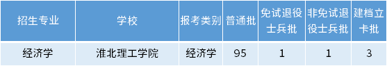 安徽專升本經(jīng)濟(jì)學(xué)專業(yè)招生學(xué)校