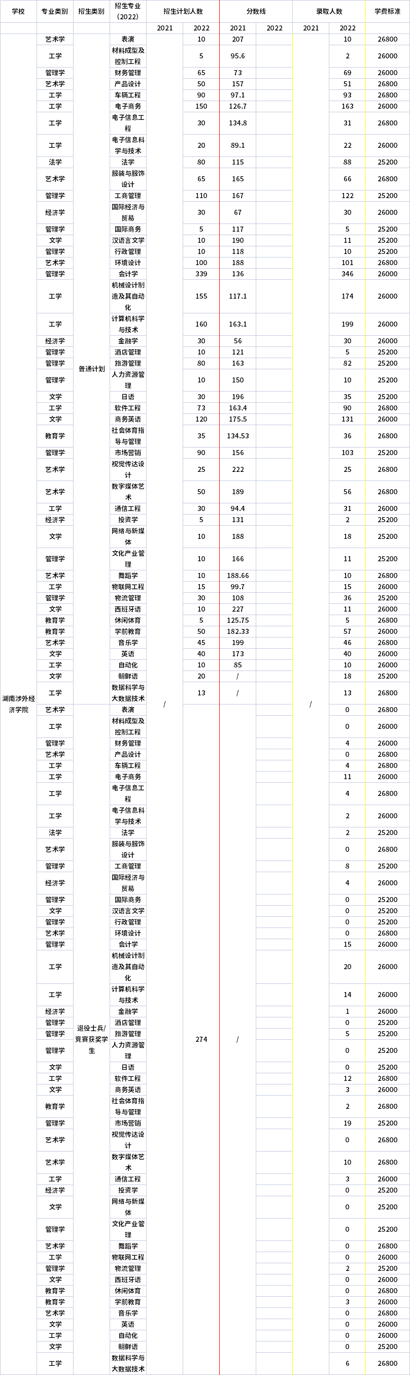 2021年-2022年湖南涉外經(jīng)濟學(xué)院專升本招生計劃