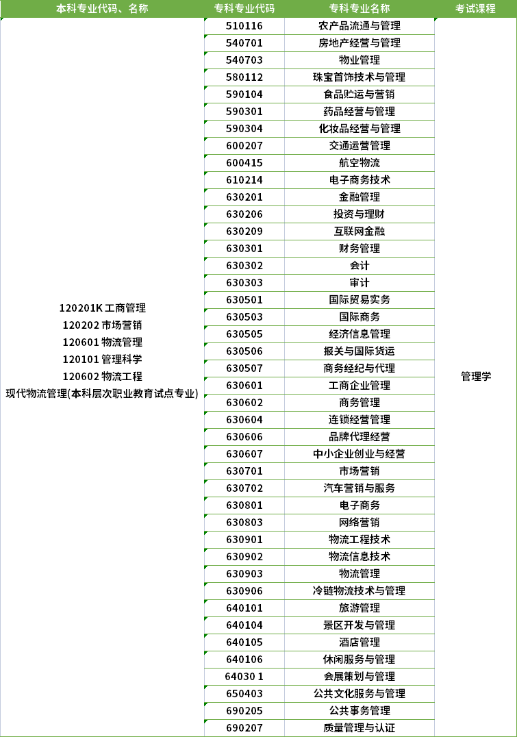 2022年河南專升本市場營銷專業(yè)對應(yīng)專科專業(yè)