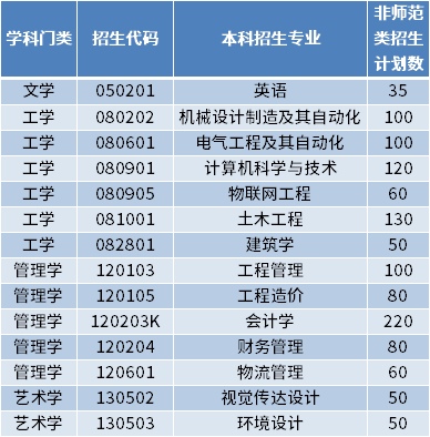 2022年青島城市學(xué)院專升本招生專業(yè)及計(jì)劃數(shù)