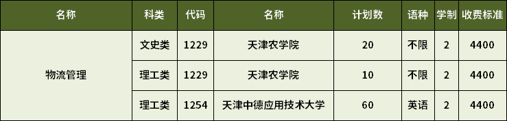 2023年天津?qū)Ｉ疚锪鞴芾韺I(yè)招生計劃