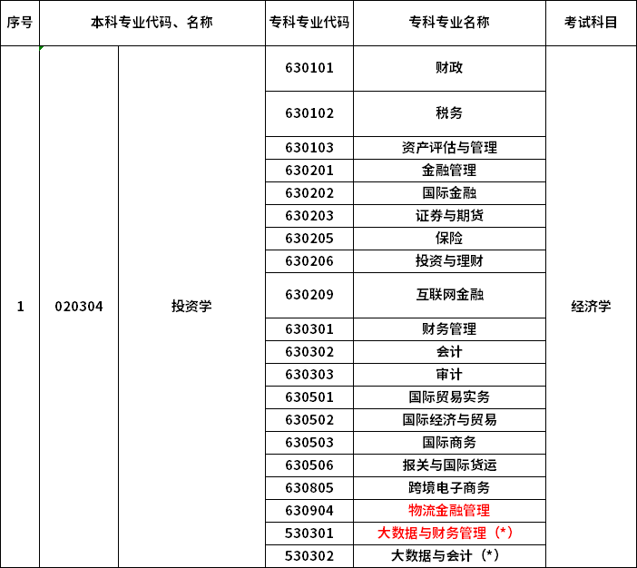 2023年河南專升本最新本?？茖φ毡? /></p>
<p></p>
<p></p>
<div   id=