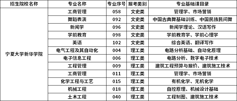 2023年寧夏大學(xué)新華學(xué)院專升本招生專業(yè)