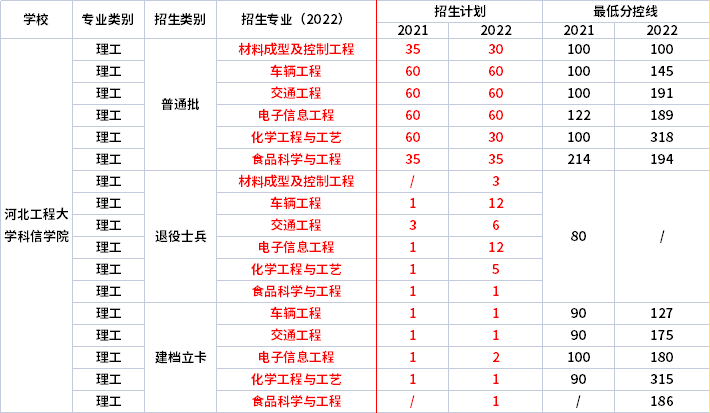 2021年-2022年河北工程大學(xué)科信學(xué)院專升本招生專業(yè)對(duì)比