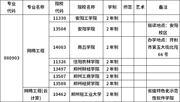 2023年河南專升本各專業(yè)招生院校