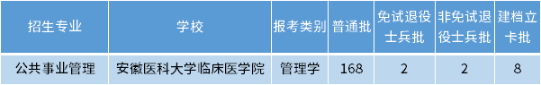 安徽專升本公共事業(yè)管理專業(yè)招生學校