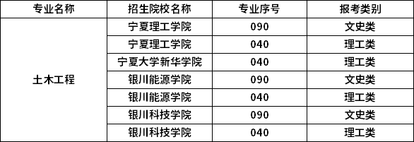 2023年寧夏專升本專業(yè)招生院校