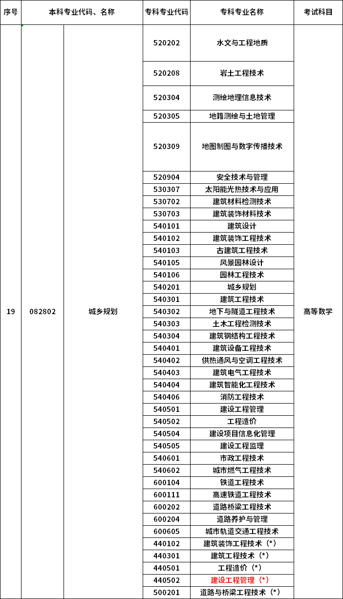 2023年河南專升本最新本?？茖?duì)照表