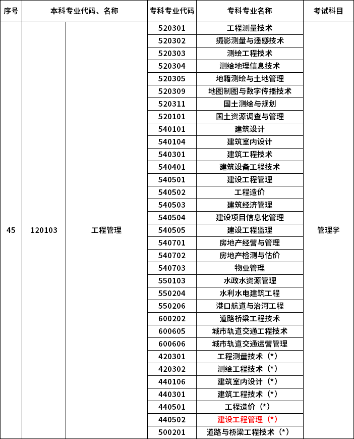 2023年河南專升本最新本?？茖?duì)照表