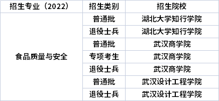 2022年湖北專升本專業(yè)招生院校