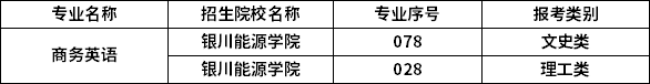 2023年寧夏專升本專業(yè)招生院校