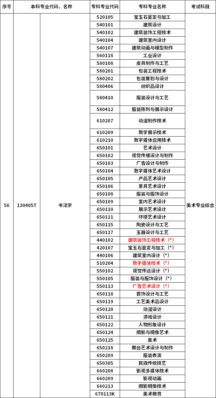 2023年河南專升本最新本專科對(duì)照表