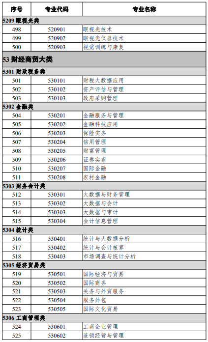 高等職業(yè)教育?？茖I(yè)