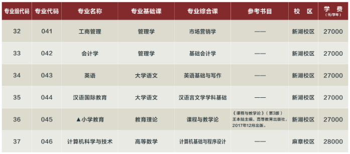 湛江科技學(xué)院2023年專升本擬招生專業(yè)