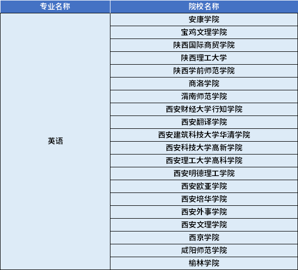 2022年陜西專升本英語專業(yè)對應招生學校