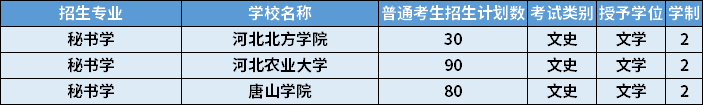 2022年河北專(zhuān)升本秘書(shū)學(xué)專(zhuān)業(yè)招生計(jì)劃