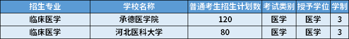 2022年河北專升本臨床醫(yī)學(xué)專業(yè)招生計(jì)劃