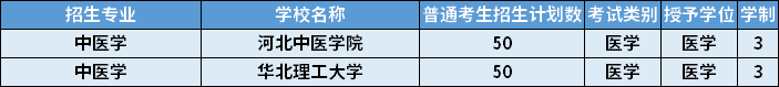 2022年河北專升本中醫(yī)學(xué)專業(yè)招生計(jì)劃