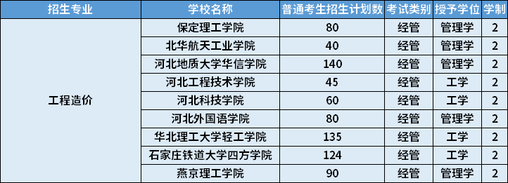 2022年河北專升本工程造價(jià)專業(yè)招生計(jì)劃