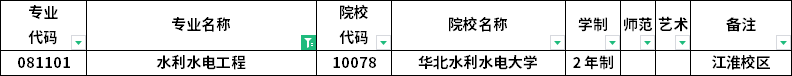 2023年河南專升本各專業(yè)招生院校