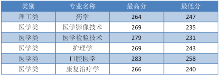 2022年杭州醫(yī)學(xué)院專升本錄取分?jǐn)?shù)線