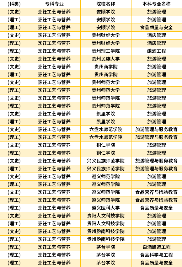 2022年貴州烹飪工藝與營養(yǎng)專升本對(duì)口學(xué)校專業(yè)