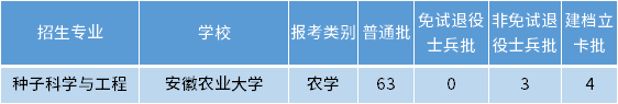 安徽專升本種子科學(xué)與工程專業(yè)招生學(xué)校