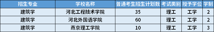 2022年河北專升本建筑學專業(yè)招生計劃