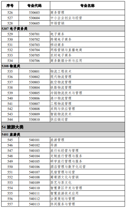 高等職業(yè)教育?？茖I(yè)