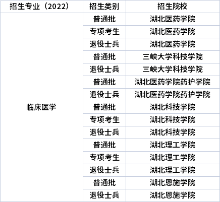 2022年湖北專升本專業(yè)招生院校