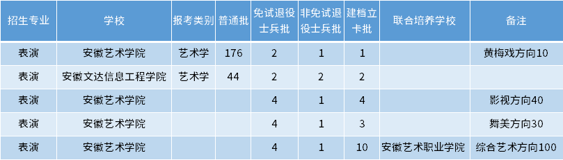 安徽專(zhuān)升本表演專(zhuān)業(yè)招生學(xué)校