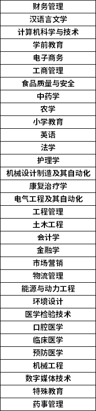 2023年吉林專升本招生專業(yè)參考