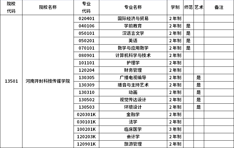 2023年河南專升本招生院校及招生專業(yè)