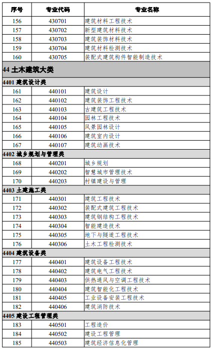 高等職業(yè)教育?？茖I(yè)