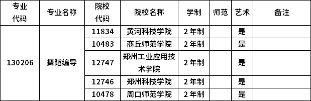 2023年河南專升本各專業(yè)招生院校