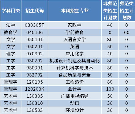 2022年聊城大學(xué)東昌學(xué)院專升本招生專業(yè)及計劃數(shù)