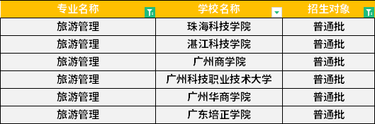 2022年廣東專升本旅游管理專業(yè)招生學校