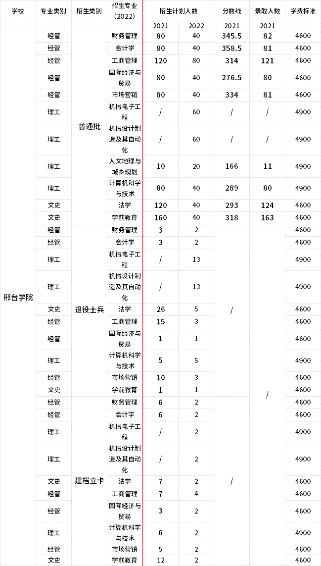 2021年-2022年邢臺學院專升本招生專業(yè)對比