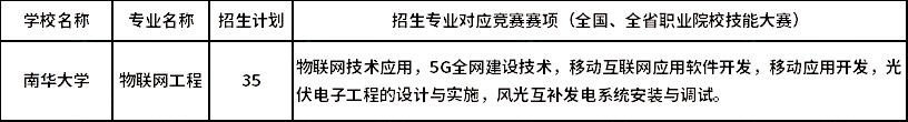 2023年南華大學(xué)專(zhuān)升本湖湘工匠燎原計(jì)劃物聯(lián)網(wǎng)工程對(duì)應(yīng)競(jìng)賽賽項(xiàng)