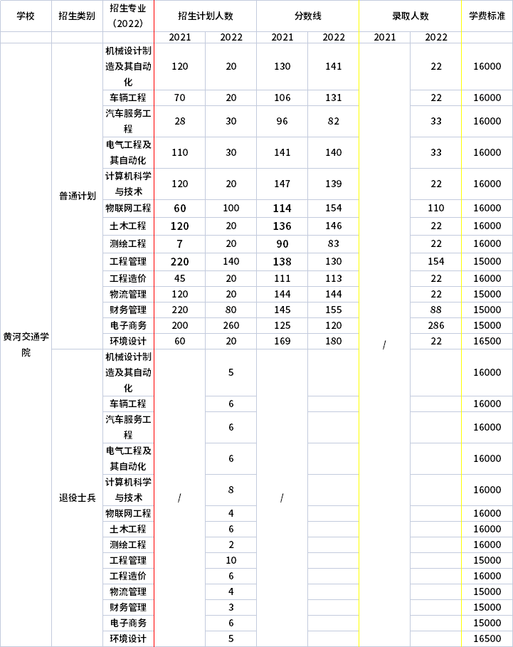 2021年-2022年黃河交通學(xué)院專升本招生專業(yè)對(duì)比