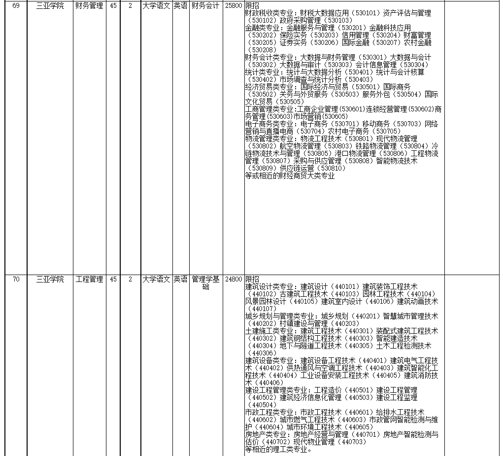 2022年海南省高職(專科)升本科招生院校和專業(yè)