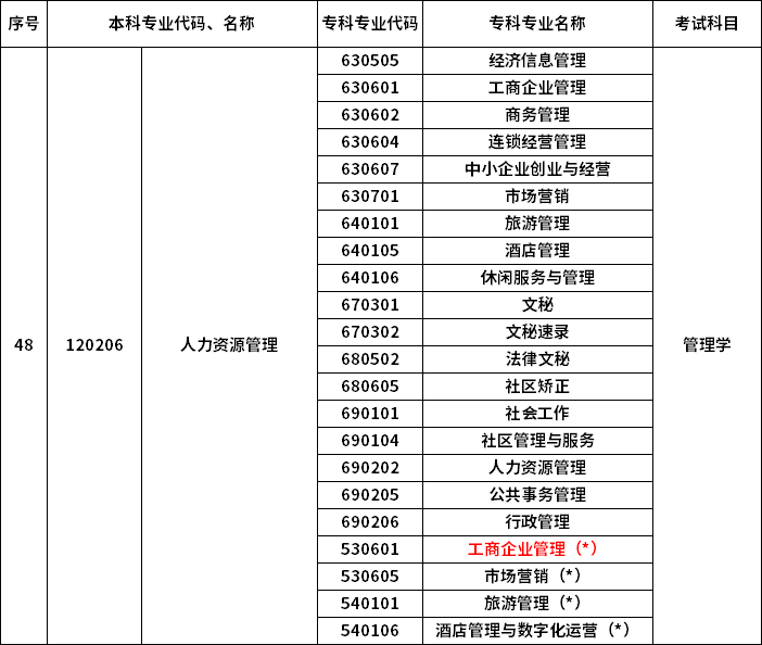 2023年河南專升本最新本專科對(duì)照表