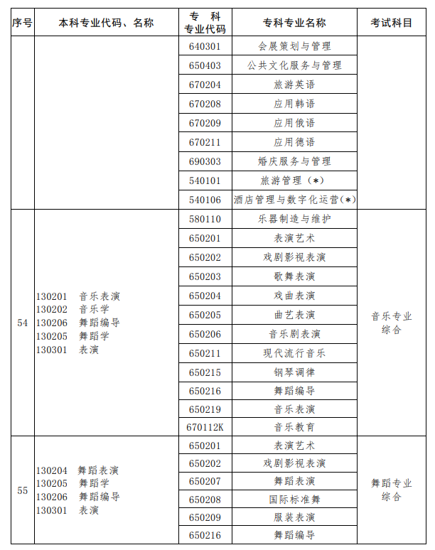 河南2023年專升本考試招生專業(yè)對照及考試科目一覽表