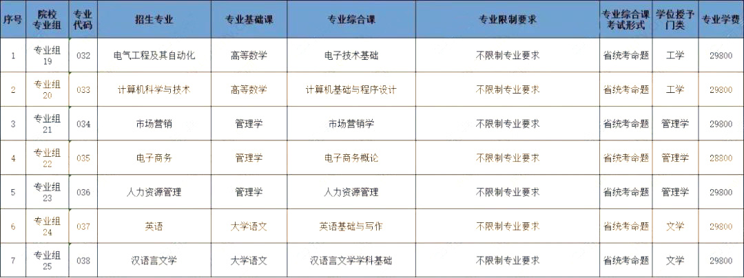 廣州理工學(xué)院2023年專升本建檔立卡批擬招生專業(yè)