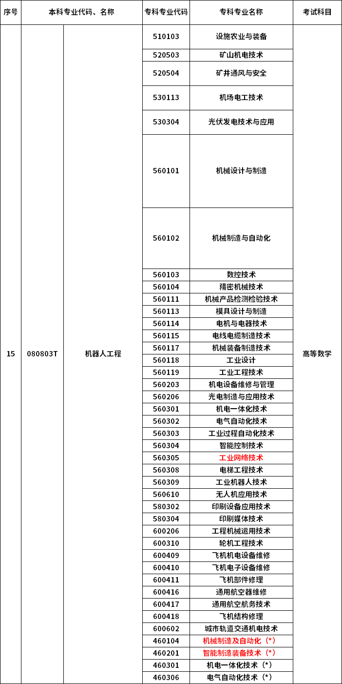 2023年河南專升本最新本?？茖φ毡? /></p>
<p></p>
<p></p>
<div   id=