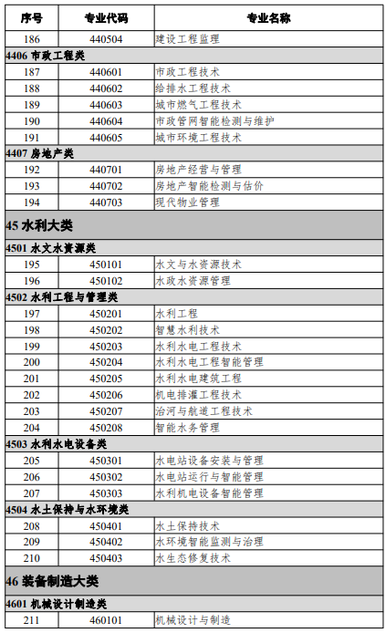 高等職業(yè)教育專科專業(yè)