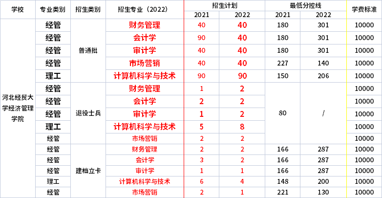 2021年-2022年河北經(jīng)貿(mào)大學(xué)經(jīng)濟(jì)管理學(xué)院專(zhuān)升本招生專(zhuān)業(yè)對(duì)比