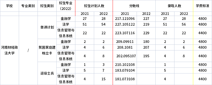 2021年-2022年河南財(cái)經(jīng)政法大學(xué)專升本招生計(jì)劃信息