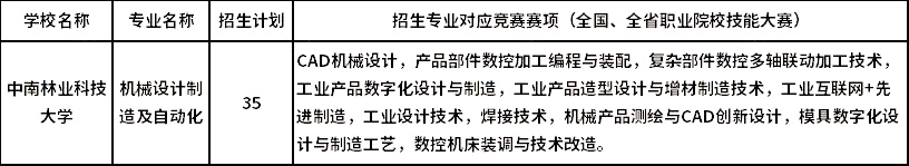 2023年中南林業(yè)科技大學專升本湖湘工匠燎原計劃機械設計制造及自動化對應競賽賽項