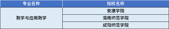 2022年陜西專升本數(shù)學(xué)與應(yīng)用數(shù)學(xué)專業(yè)對應(yīng)招生學(xué)校